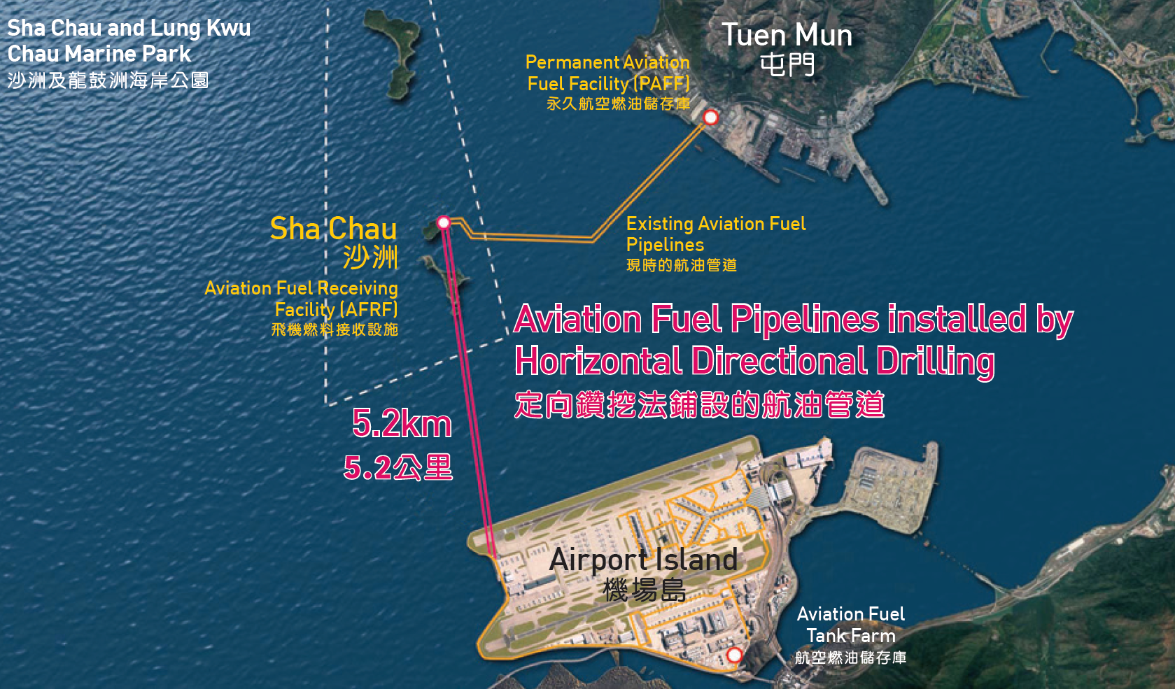 两条新航油管道（红色）从机场岛连接至沙洲飞机燃料接收设施，全长5.2公里。